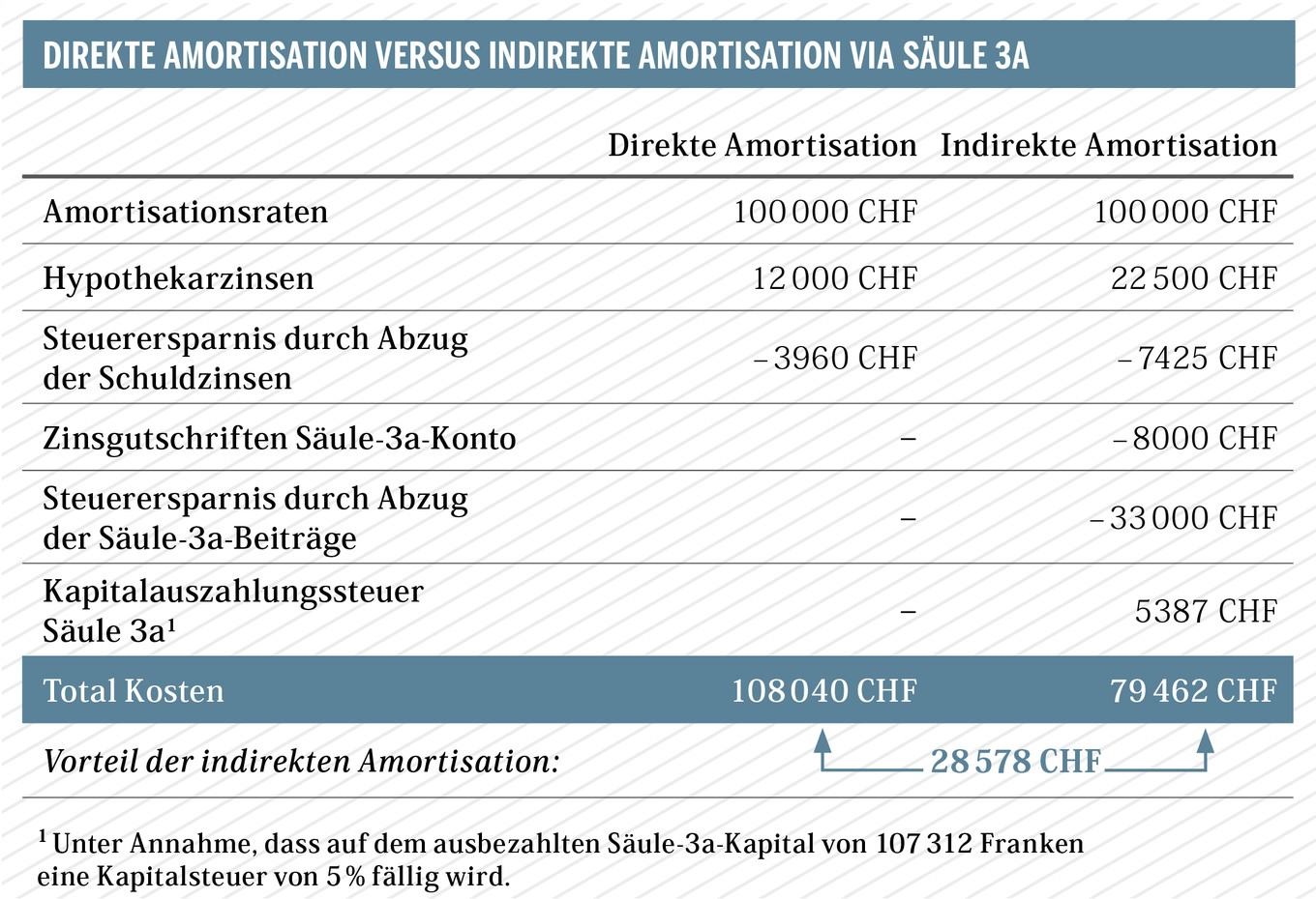 Hypotheken amortisieren kann sich lohnen