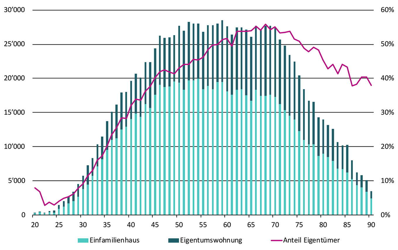 Wohneigentümer werden älter