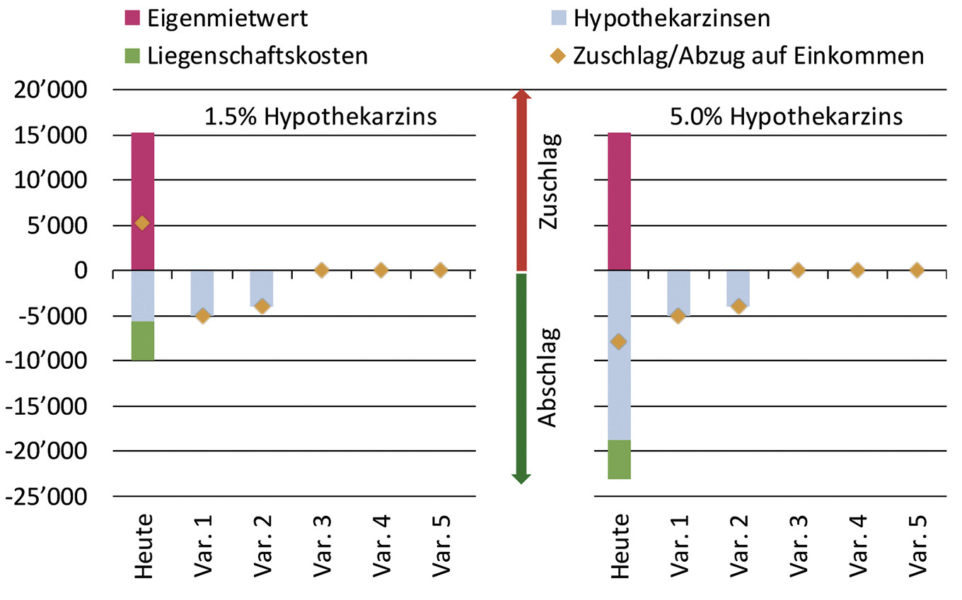 Steht der Eigenmietwert vor seiner Abschaffung?