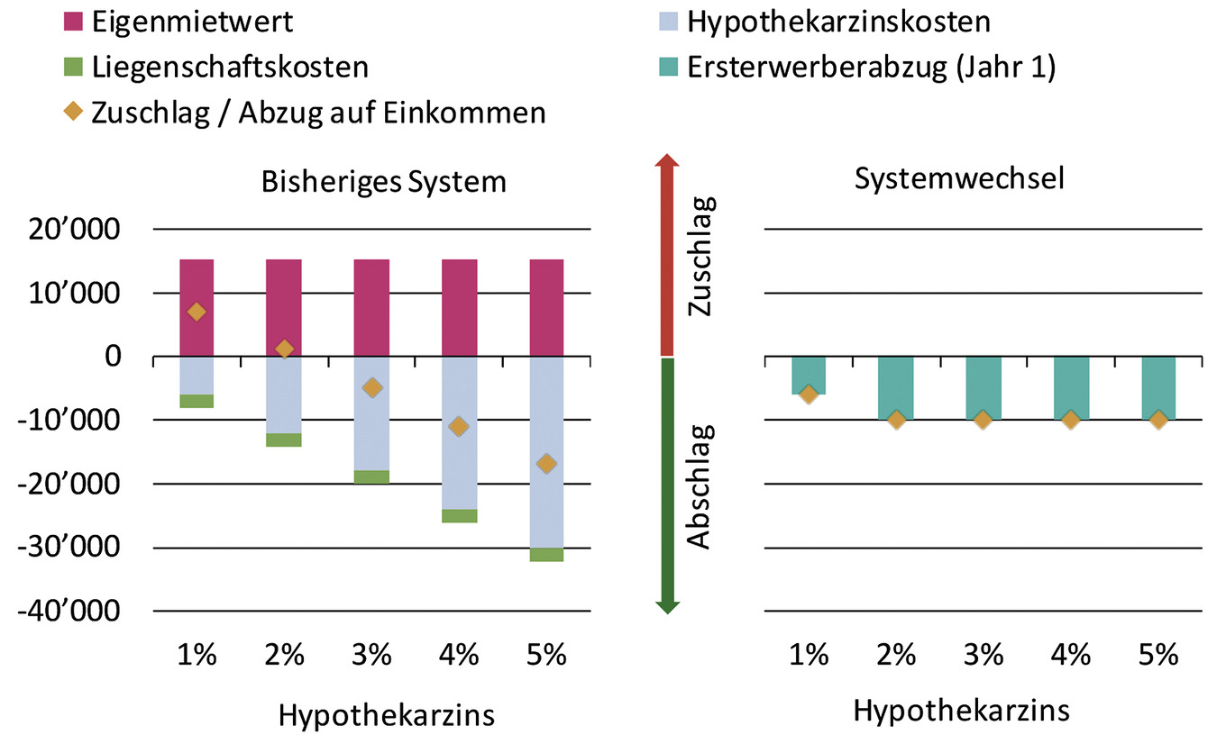Steht der Eigenmietwert vor seiner Abschaffung?