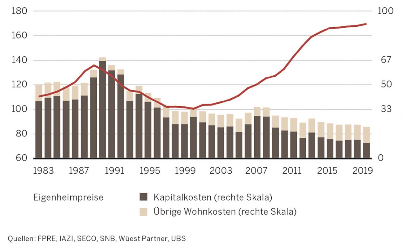 Zinsen verteuern Eigenheime weiter