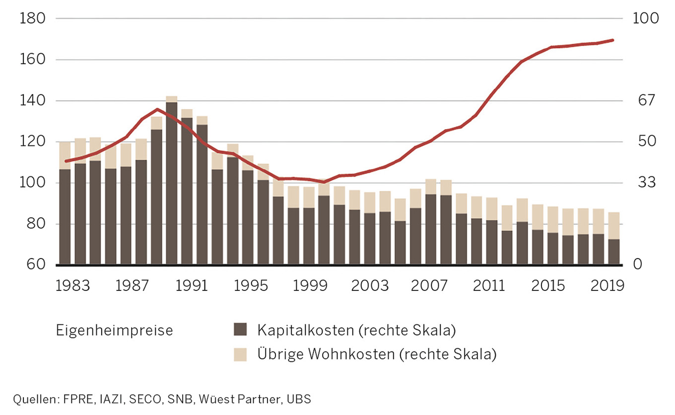 Zinsen verteuern Eigenheime weiter
