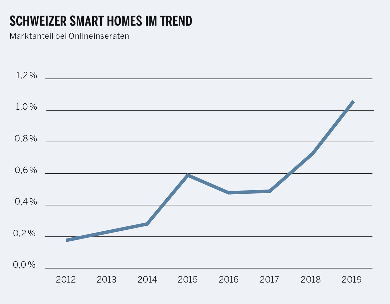 Smart Homes im boom
