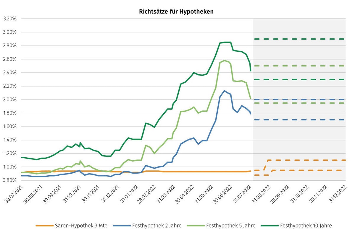 Der Traum vom Häuschen auf dem Lande Wohntraumstudie 2022 Traumhaus